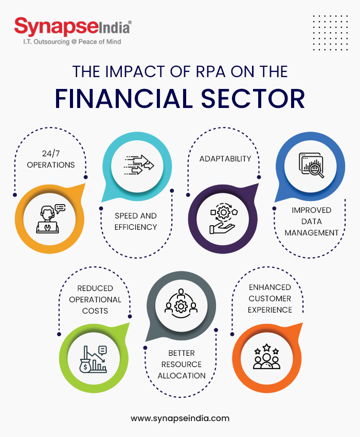 The Impact of RPA on the Financial Sector